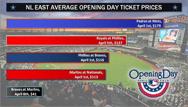 NL Central Average Opening Day Ticket Prices