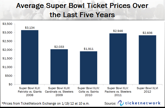 Super Bowl Ticket Prices