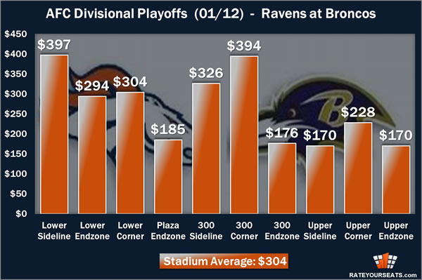 Broncos/Ravens Ticket Prices