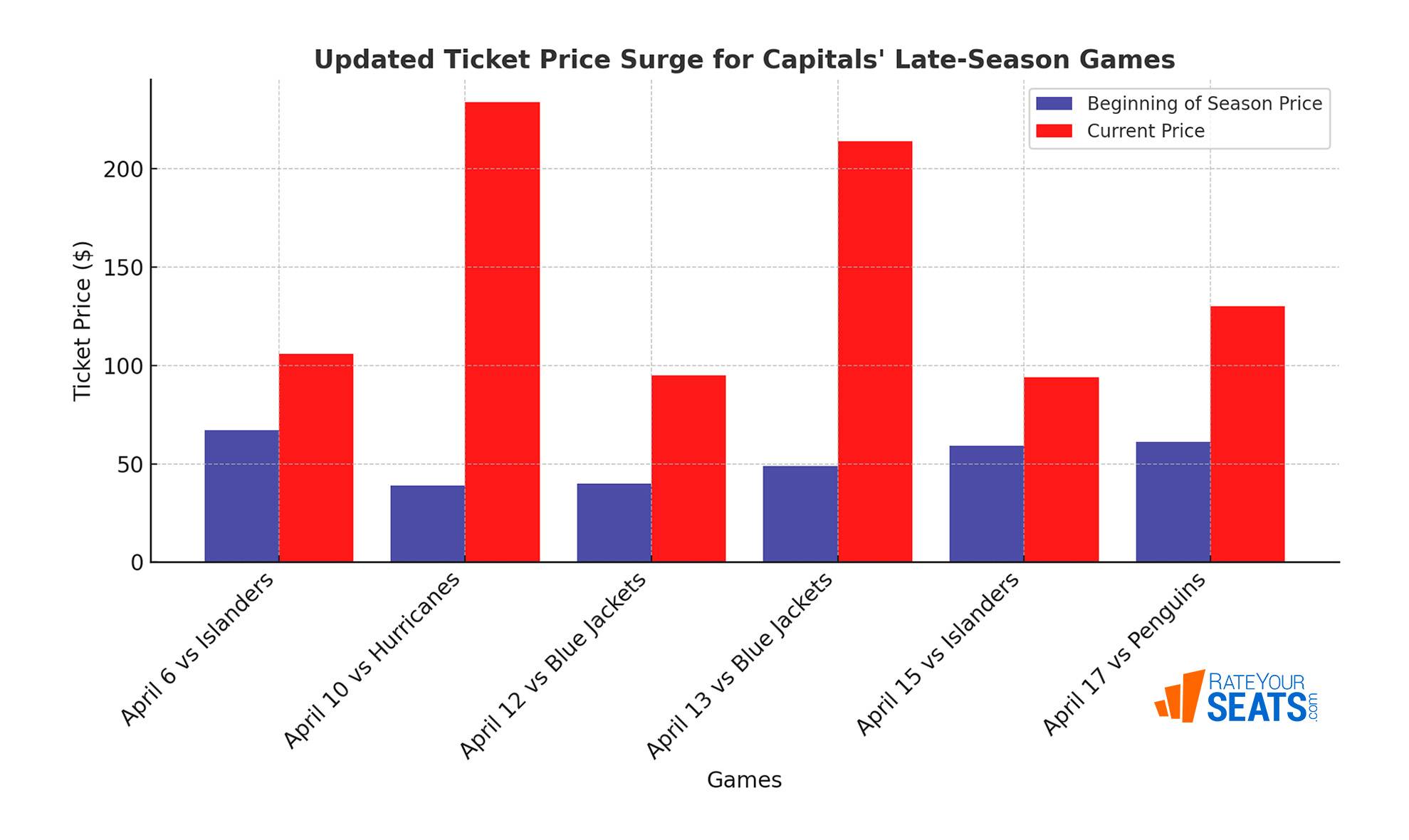 Washington Capitals Ticket Prices Have Increased for Late Season Home Game