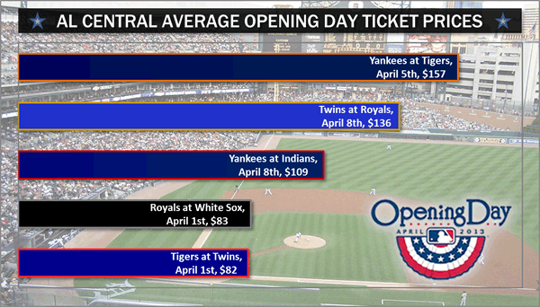 AL Central Average Opening Day Ticket Prices