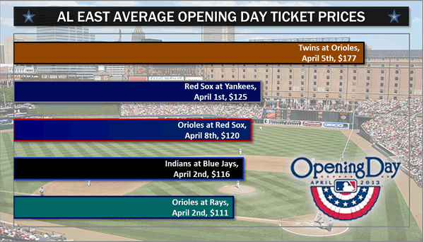 AL West Average Opening Day Ticket Prices