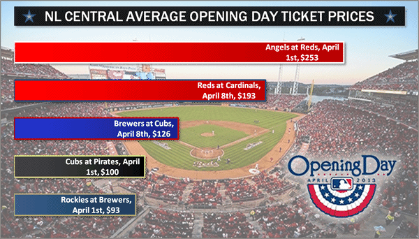 NL Central Average Opening Day Ticket Prices