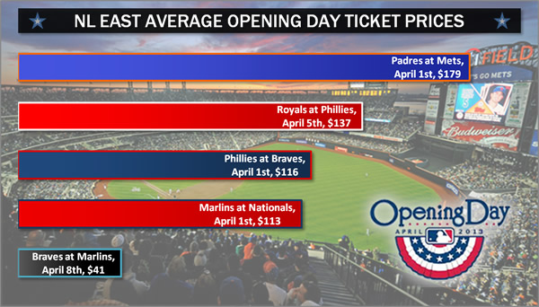 NL Central Average Opening Day Ticket Prices