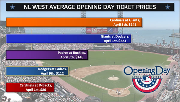 NL Cenhttp://rateyourseats.com/assets/images/forblog/mlb-opening-day-2013/nl-west-ticket-prices.jpgtral Average Opening Day Ticket Prices