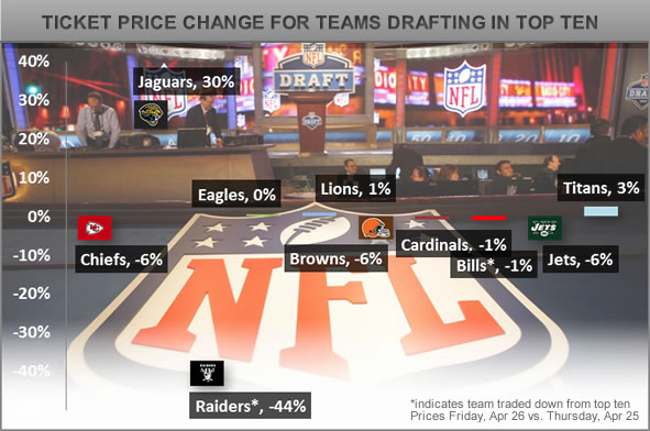NFL Draft Ticket Price Changes