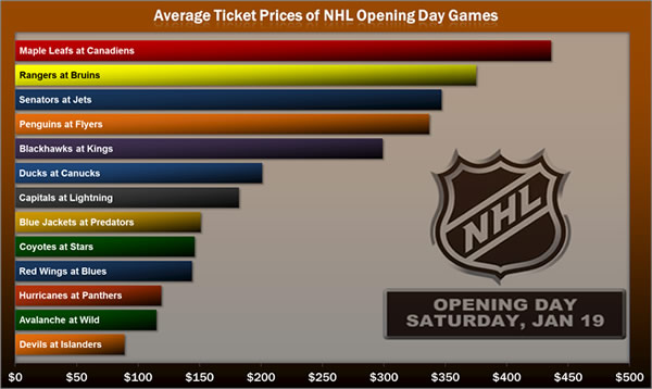 Average NHL Ticket Prices
