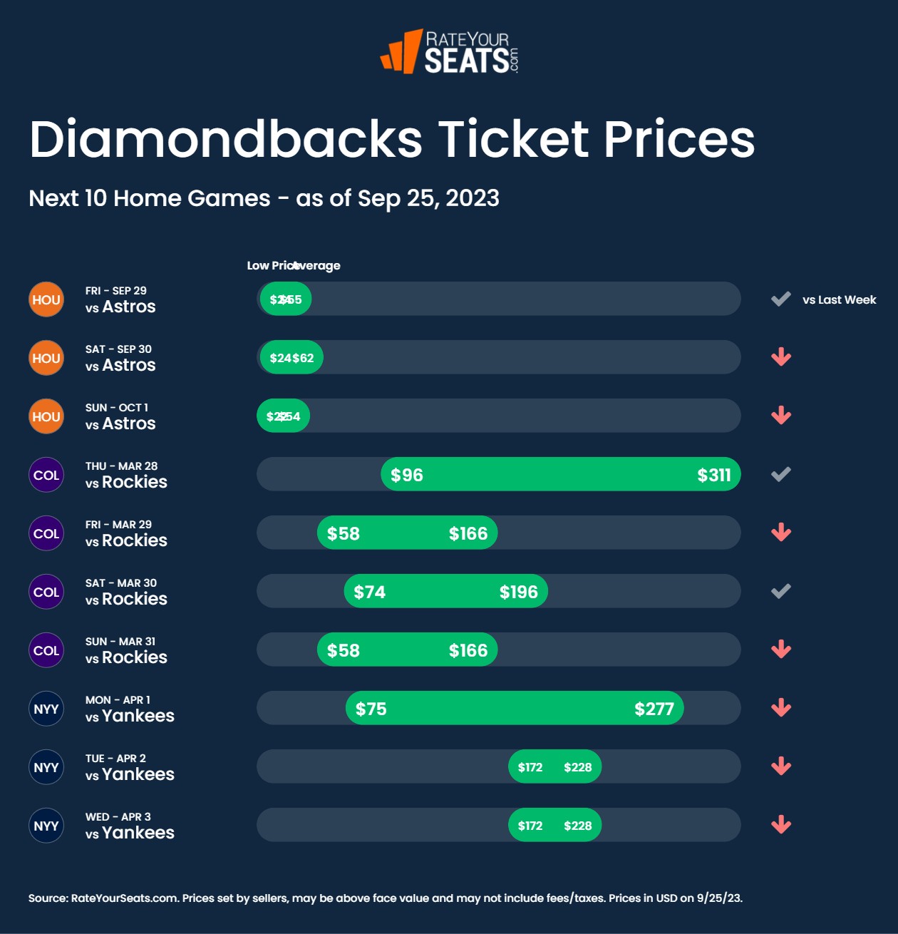 Diamondbacks tickets pricing week of September 25 2023