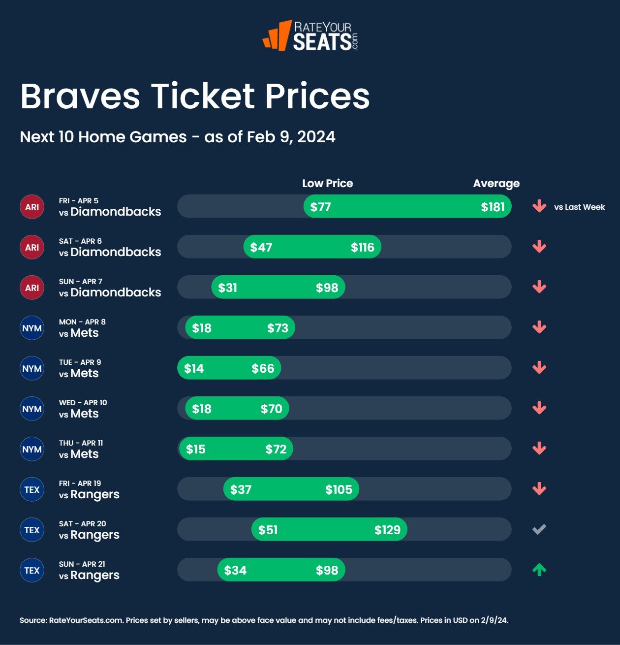 Braves tickets pricing week of February 9 2024