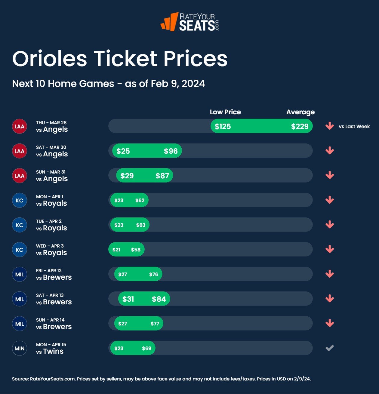 Baltimore Orioles Tickets 2025