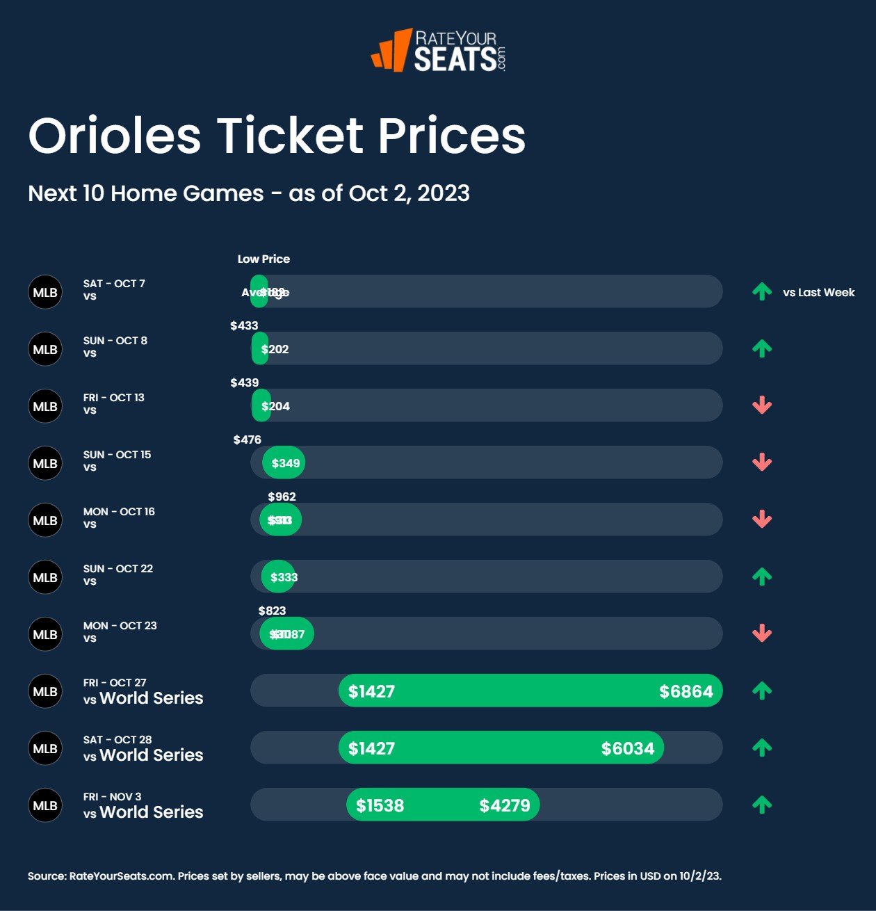 Orioles tickets pricing week of October 2 2023