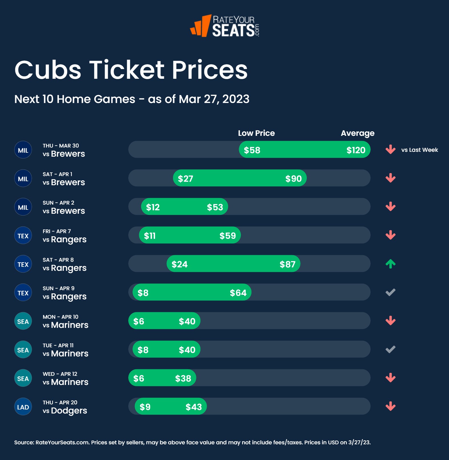 Cubs tickets pricing week of March 27 2023