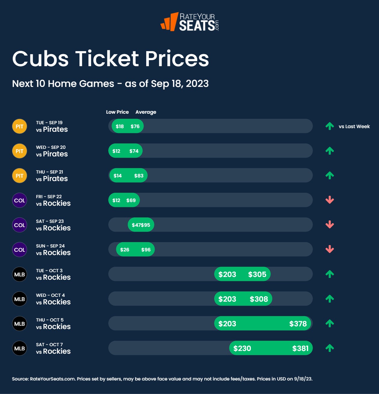 Cubs tickets pricing week of September 18 2023