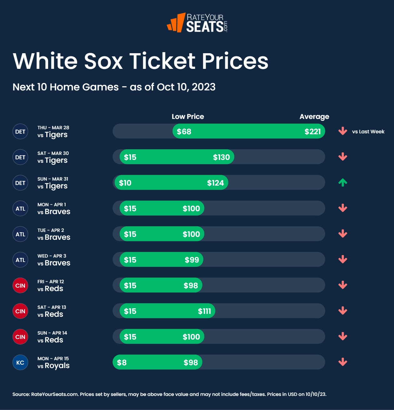 White Sox tickets pricing week of October 10 2023