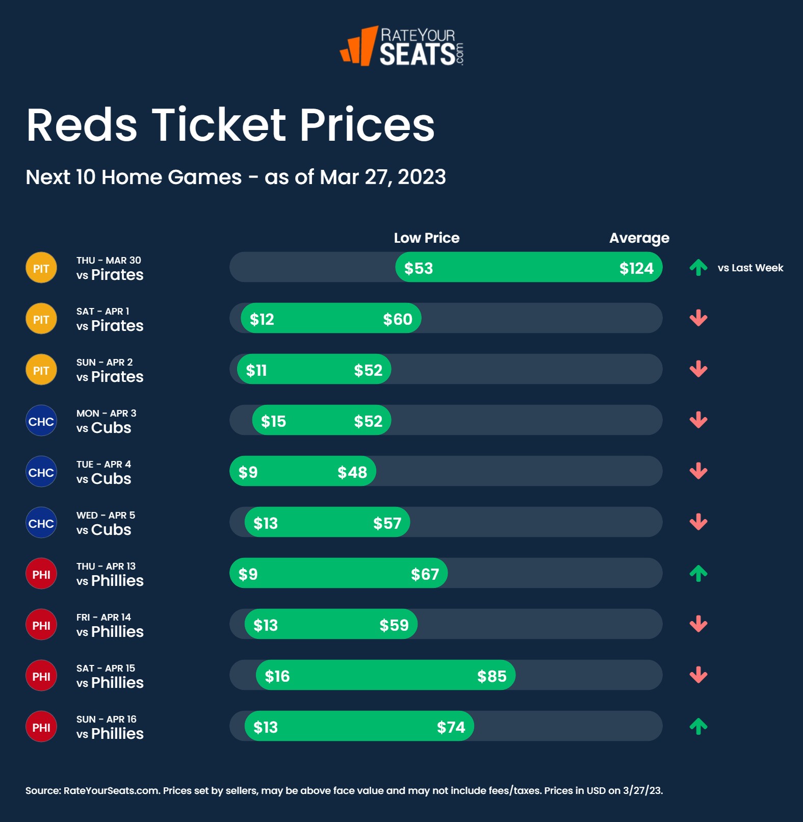 Reds tickets pricing week of March 27 2023