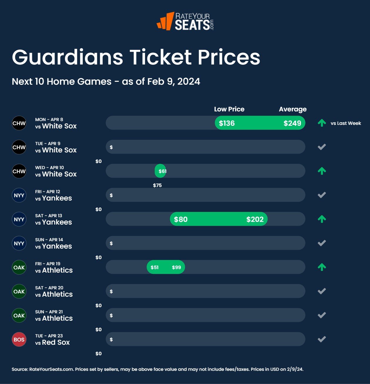 Guardians tickets pricing week of February 9 2024
