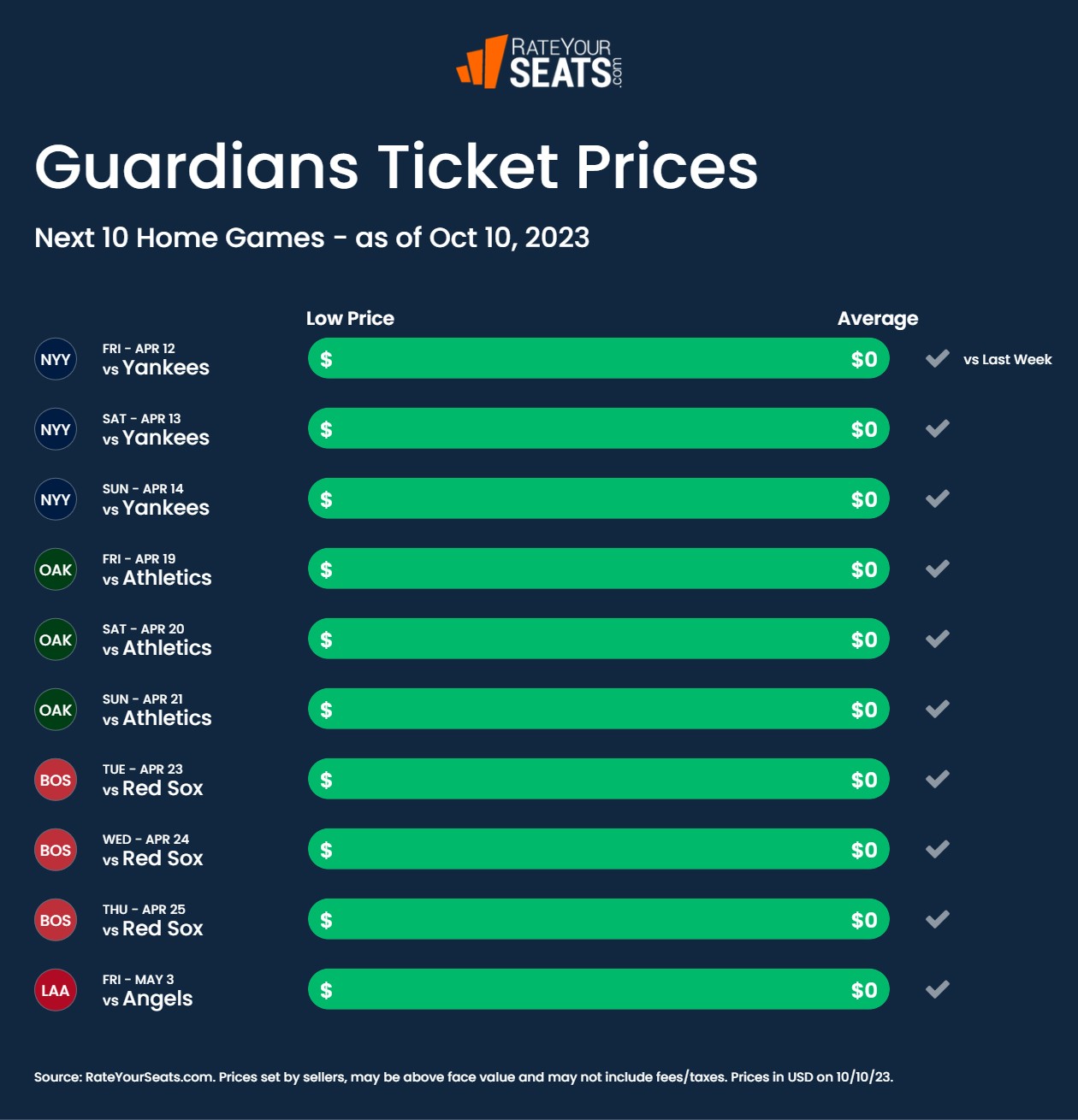 Guardians tickets pricing week of October 10 2023