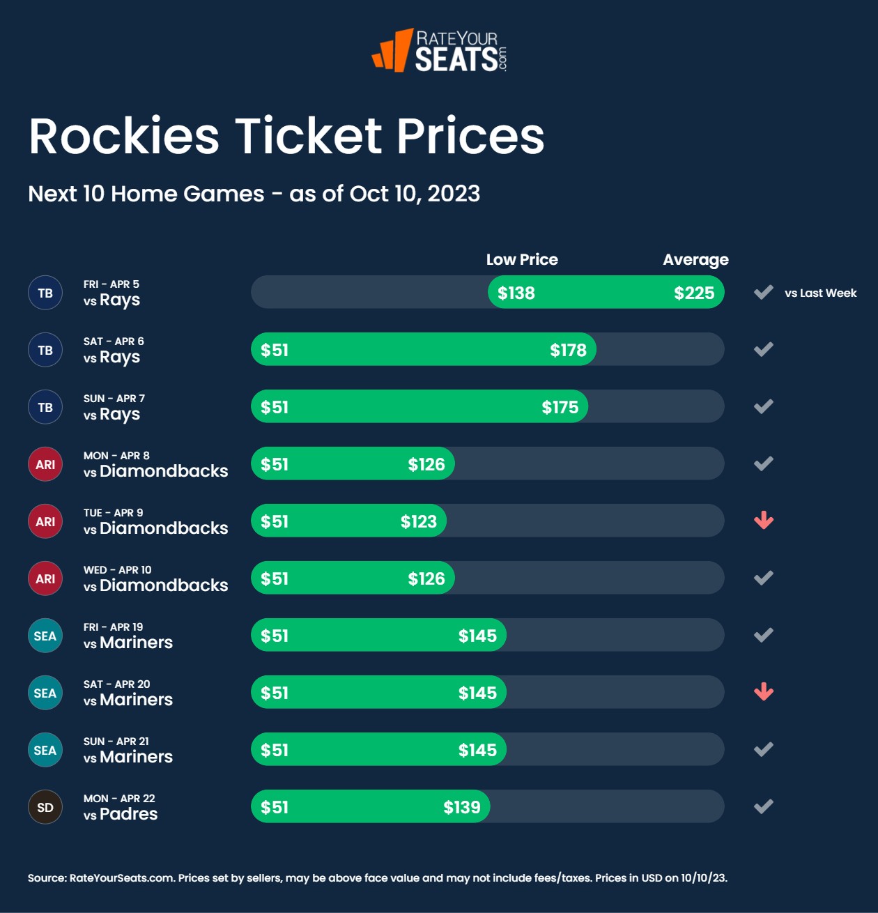 Rockies tickets pricing week of October 10 2023