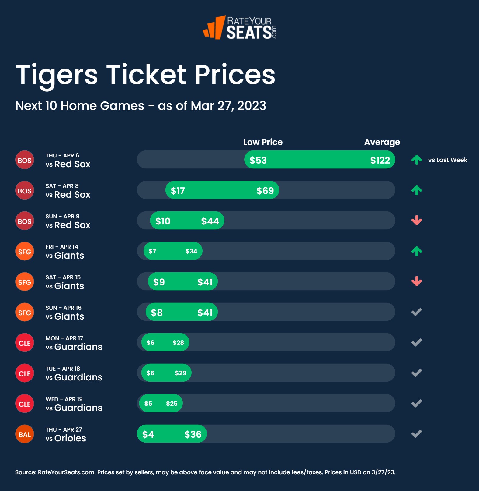 Tigers tickets pricing week of March 27 2023