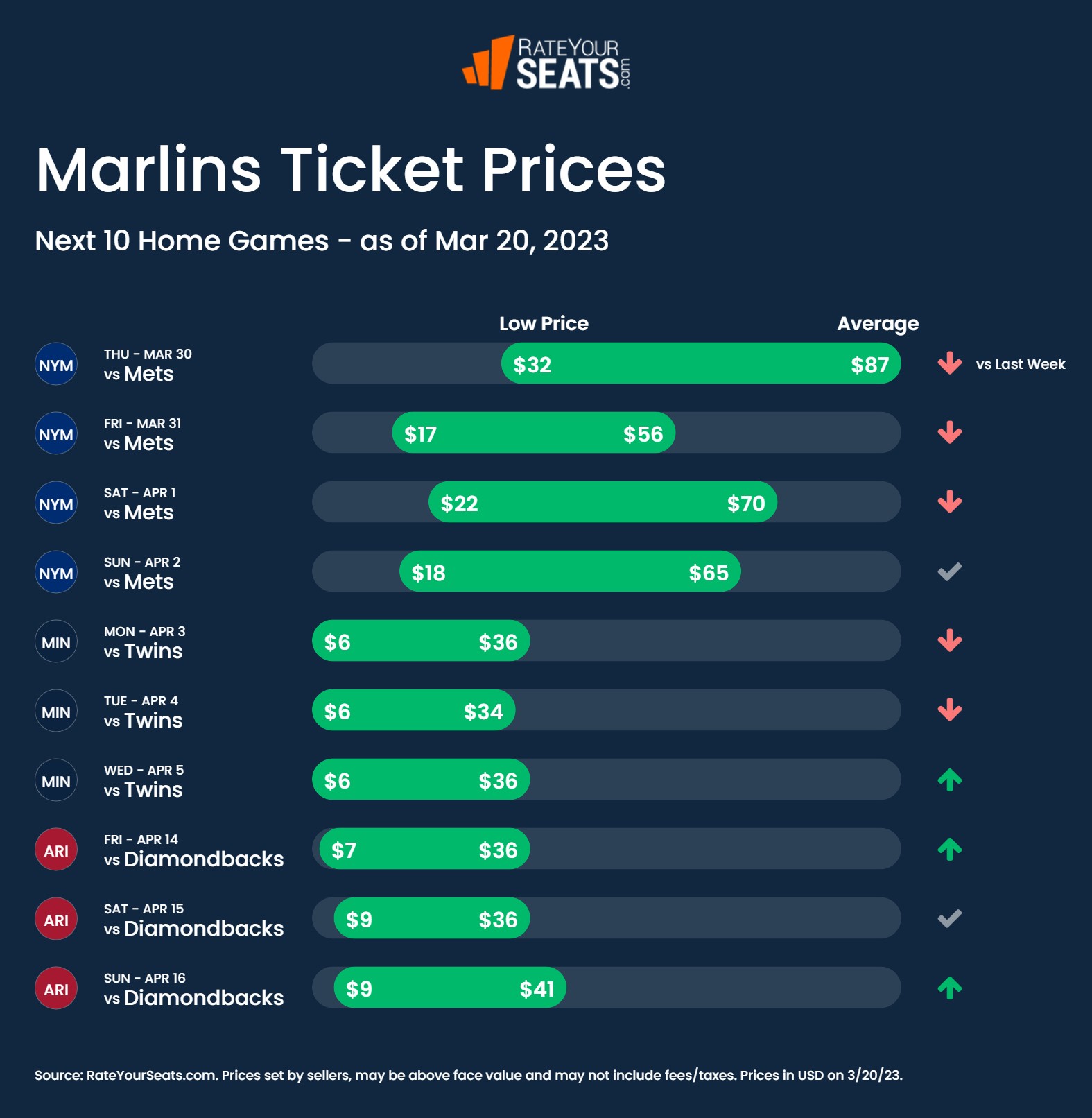Marlins tickets pricing week of March 20 2023