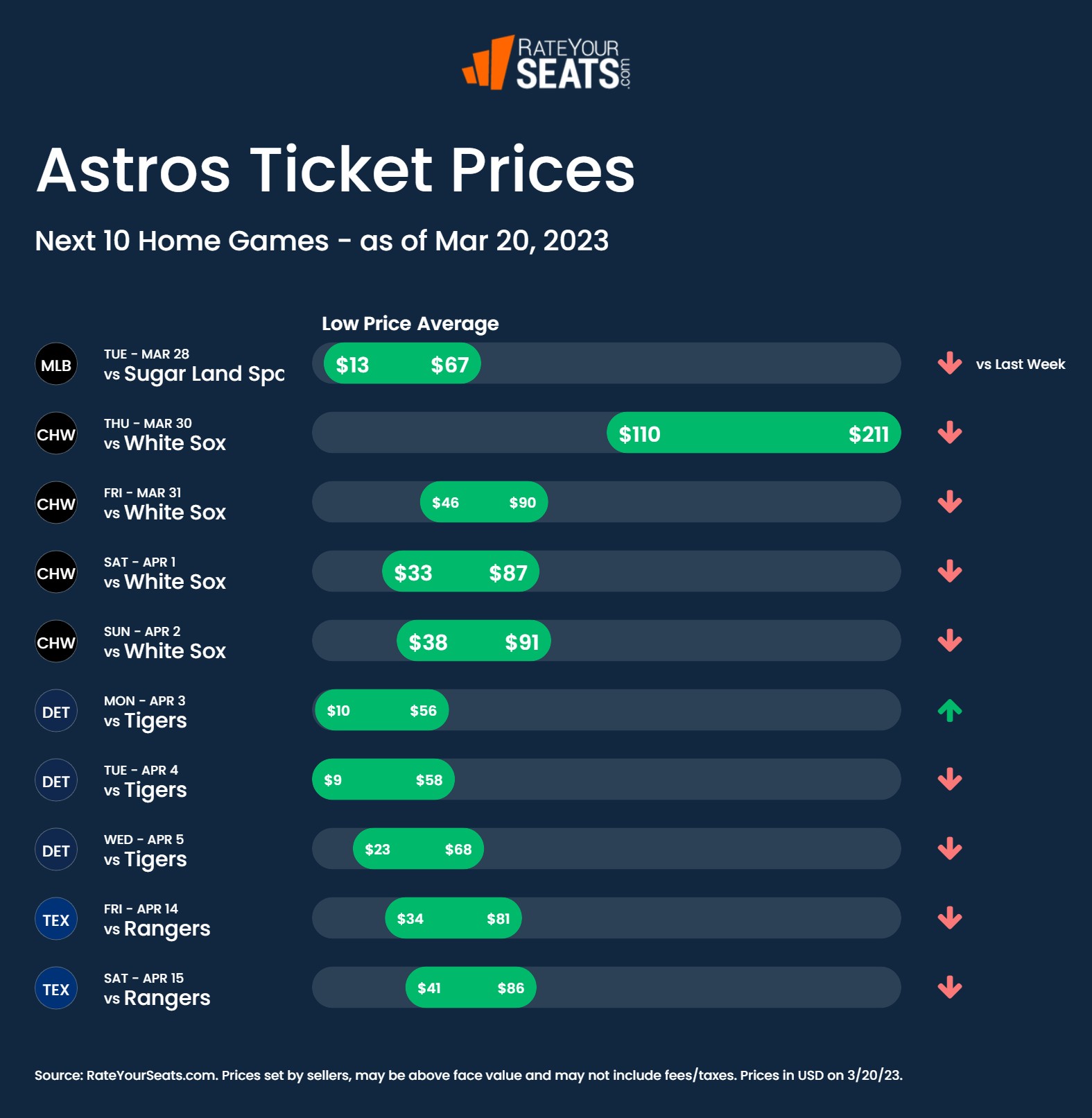 Astros tickets pricing week of March 20 2023