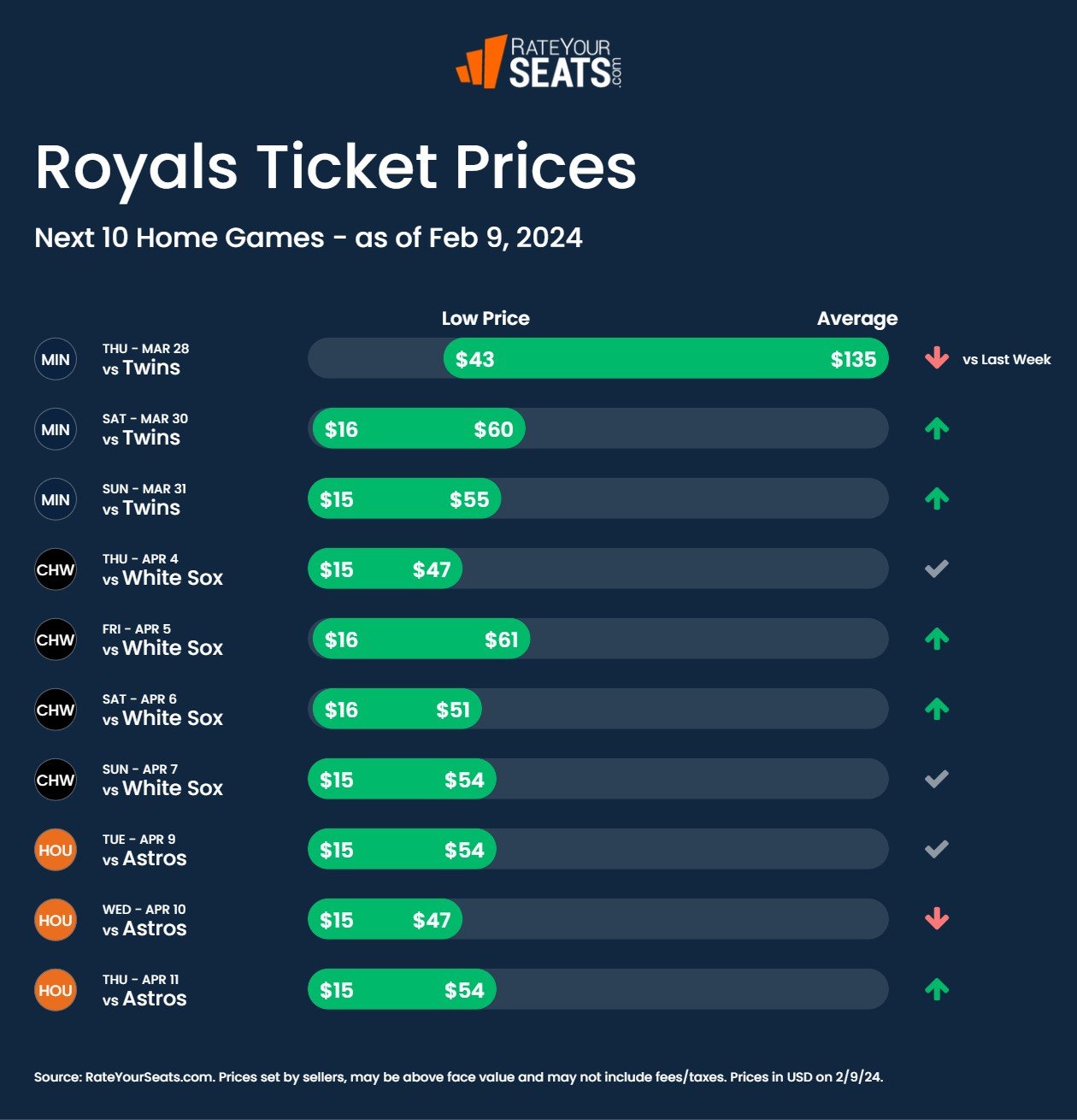 Royals tickets pricing week of February 9 2024