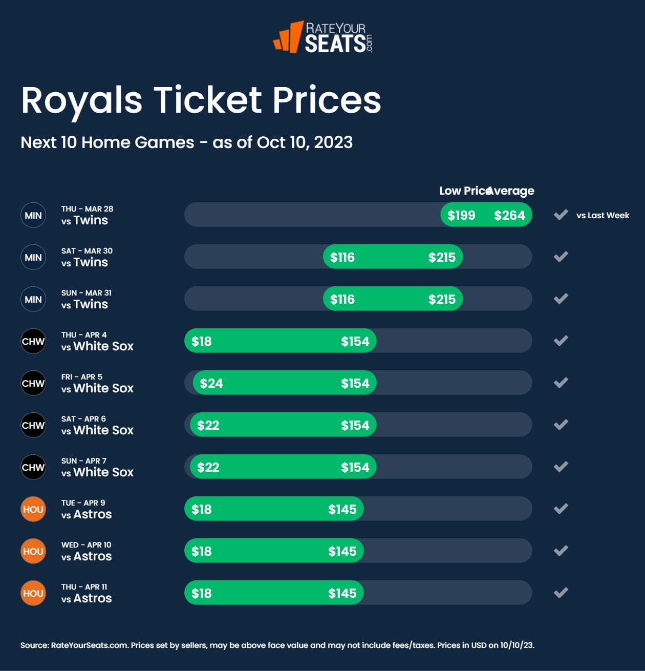 Kansas City Royals Tickets 2024