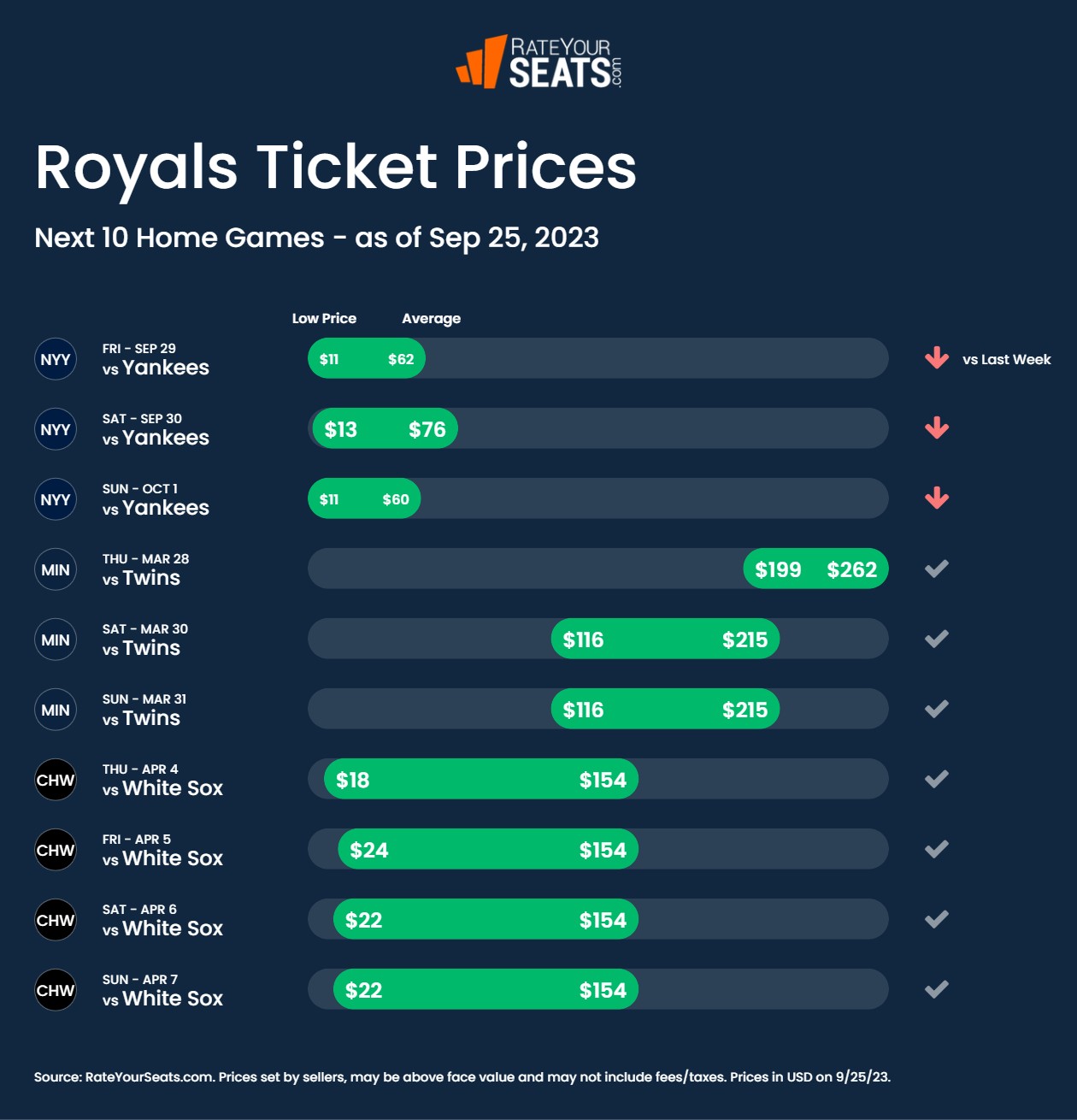 Royals tickets pricing week of September 25 2023