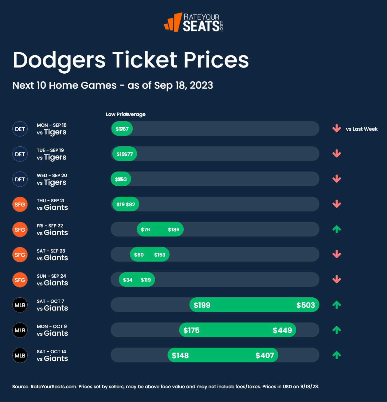 Dodgers tickets pricing week of September 18 2023