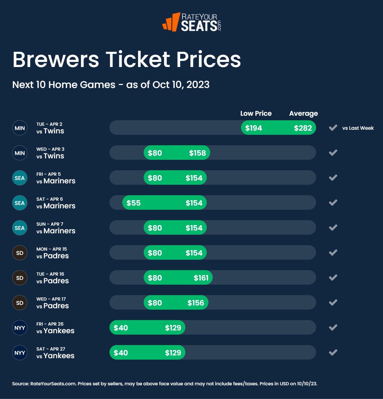 Brewers tickets pricing week of October 10 2023