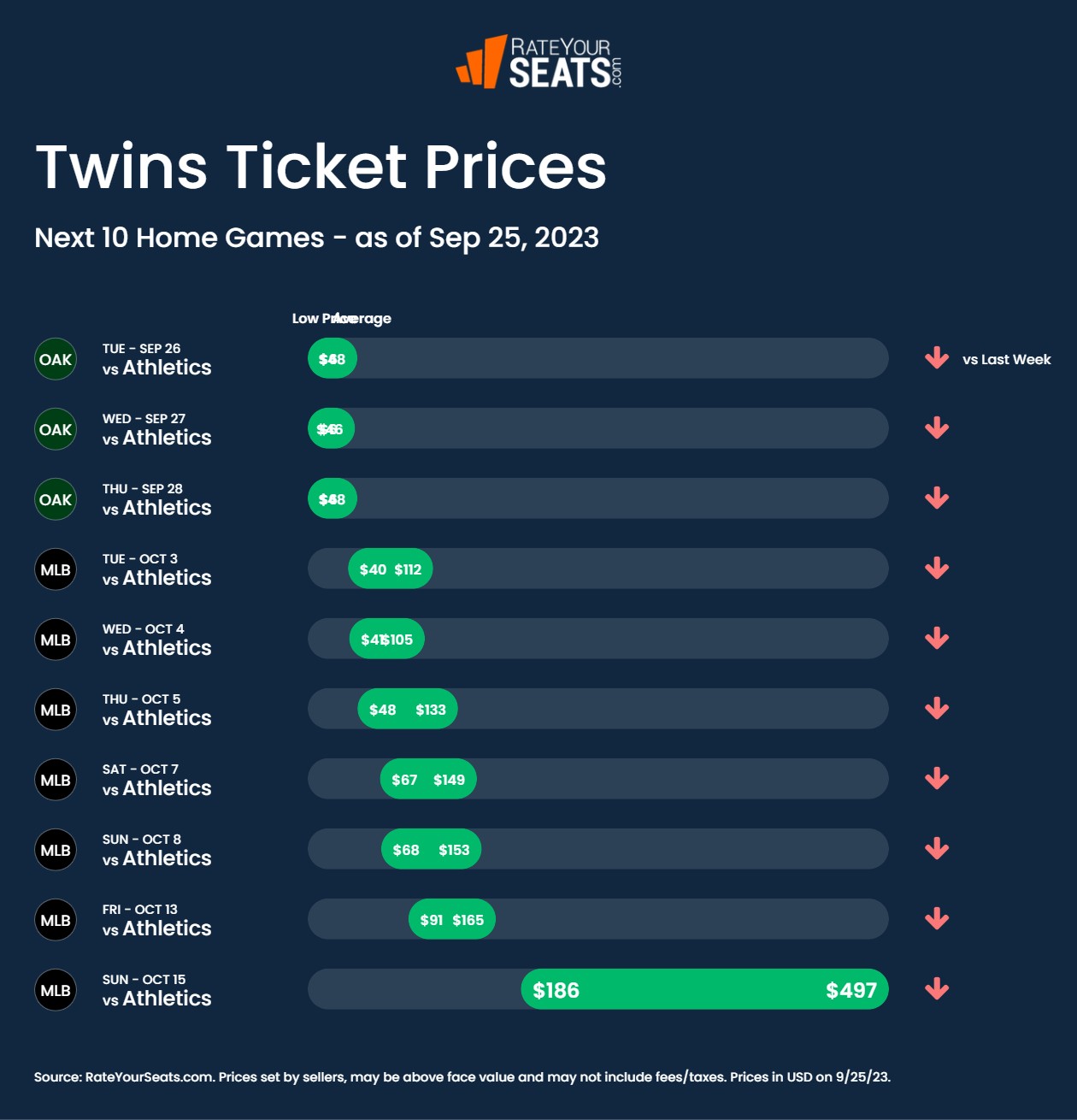 Twins tickets pricing week of September 25 2023