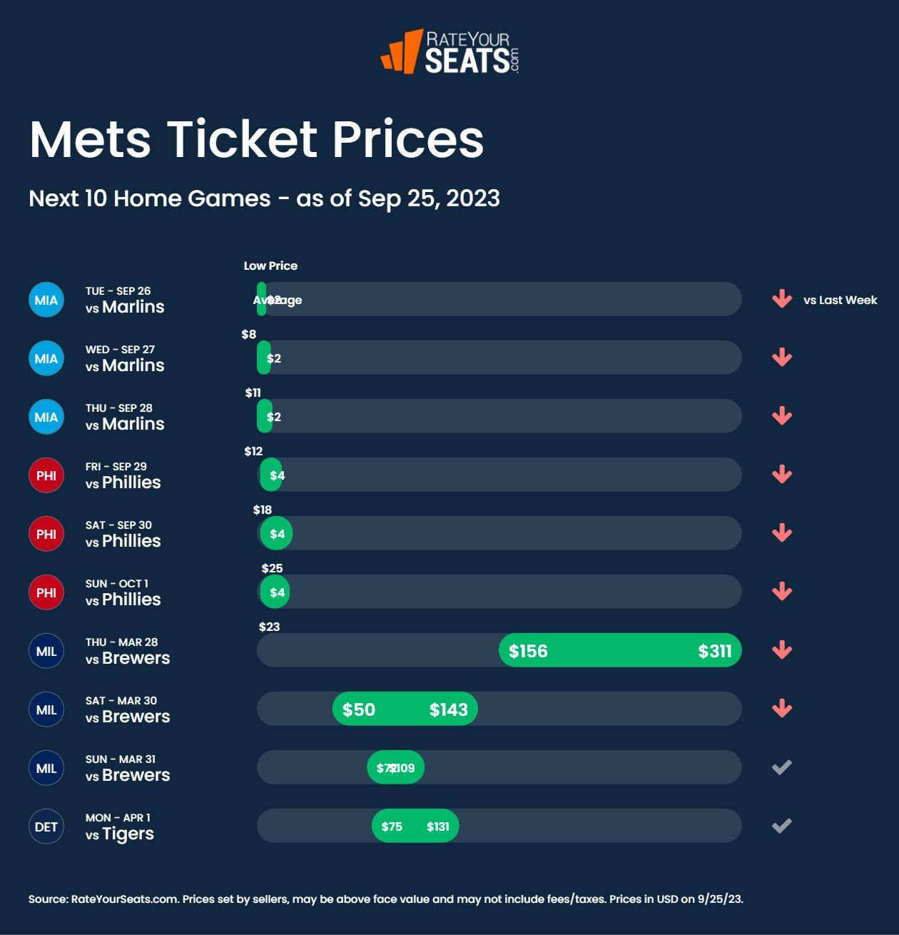 Mets tickets pricing week of September 25 2023
