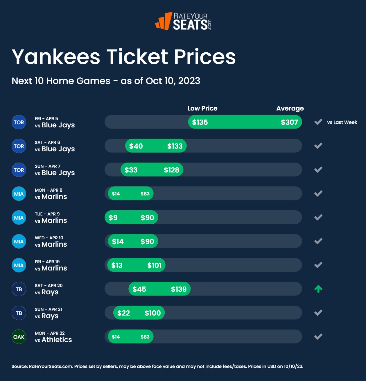 Yankees tickets pricing week of October 10 2023