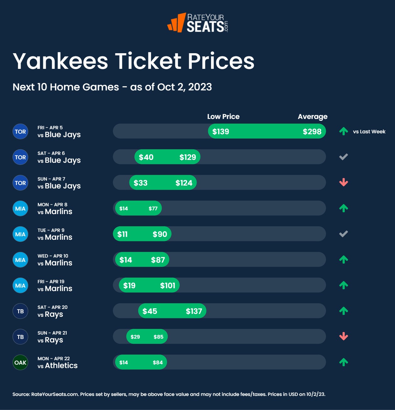 Yankees and Mets Subway Series at Yankee Stadium 2023 Ticket prices