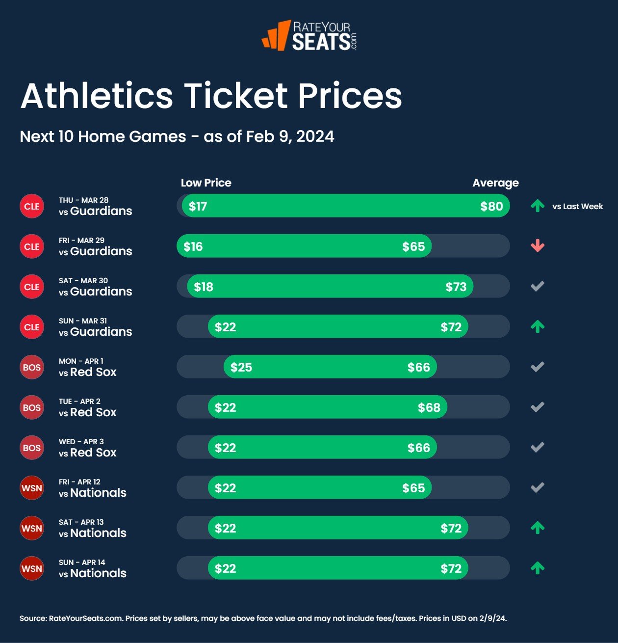 Athletics tickets pricing week of February 9 2024
