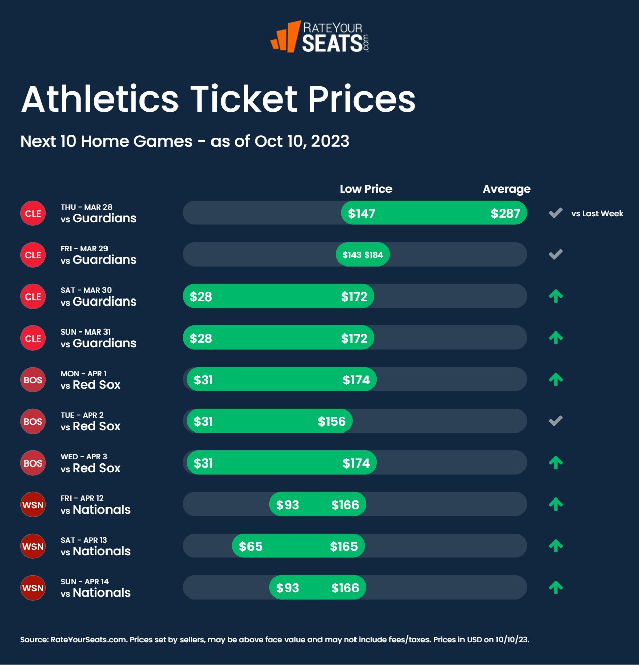 Athletics tickets pricing week of October 10 2023