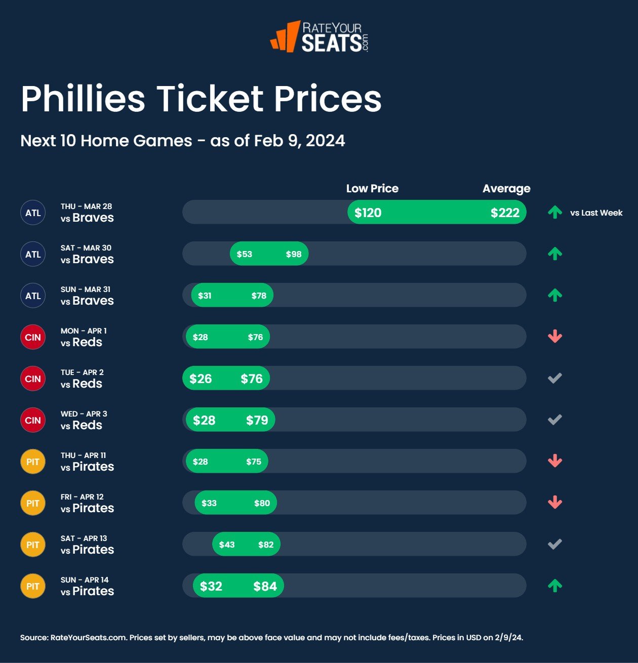Phillies tickets pricing week of February 9 2024