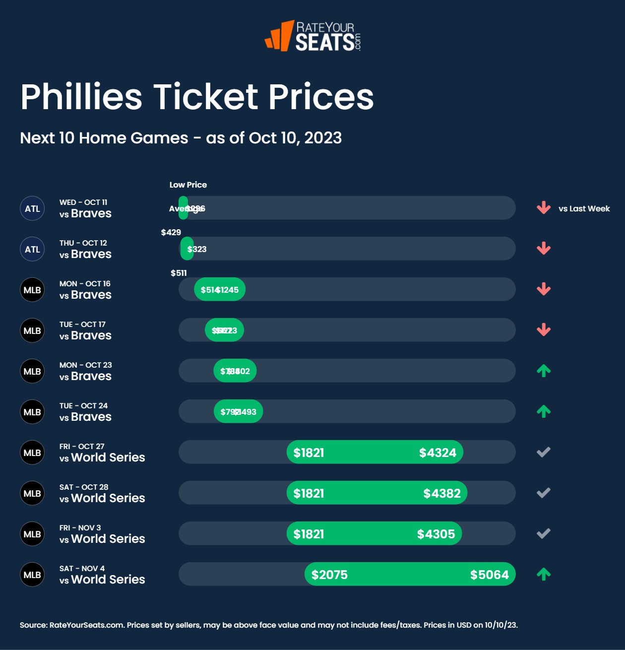 Phillies tickets pricing week of October 10 2023
