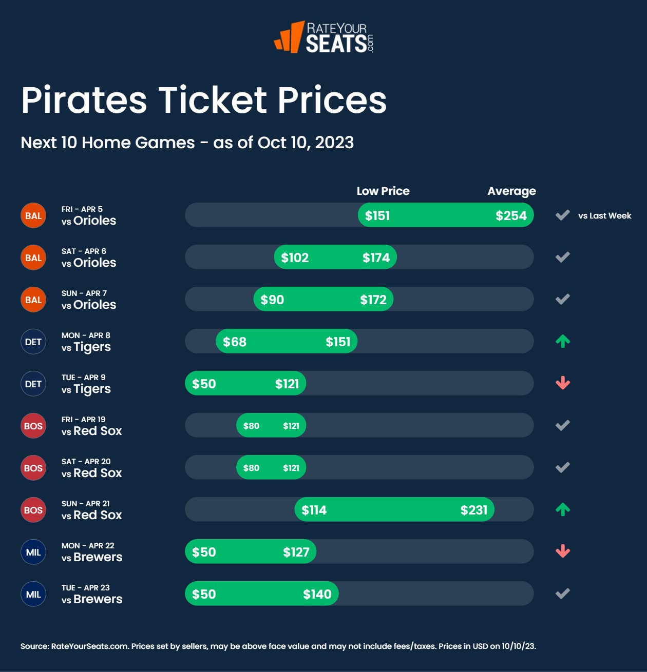 Pirates tickets pricing week of October 10 2023