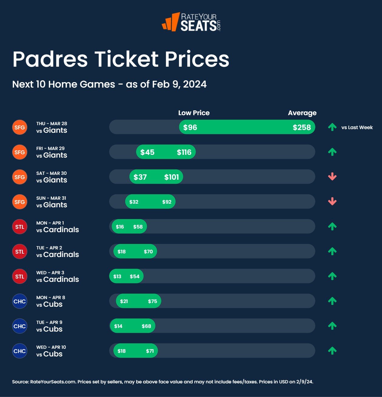 Padres tickets pricing week of February 9 2024