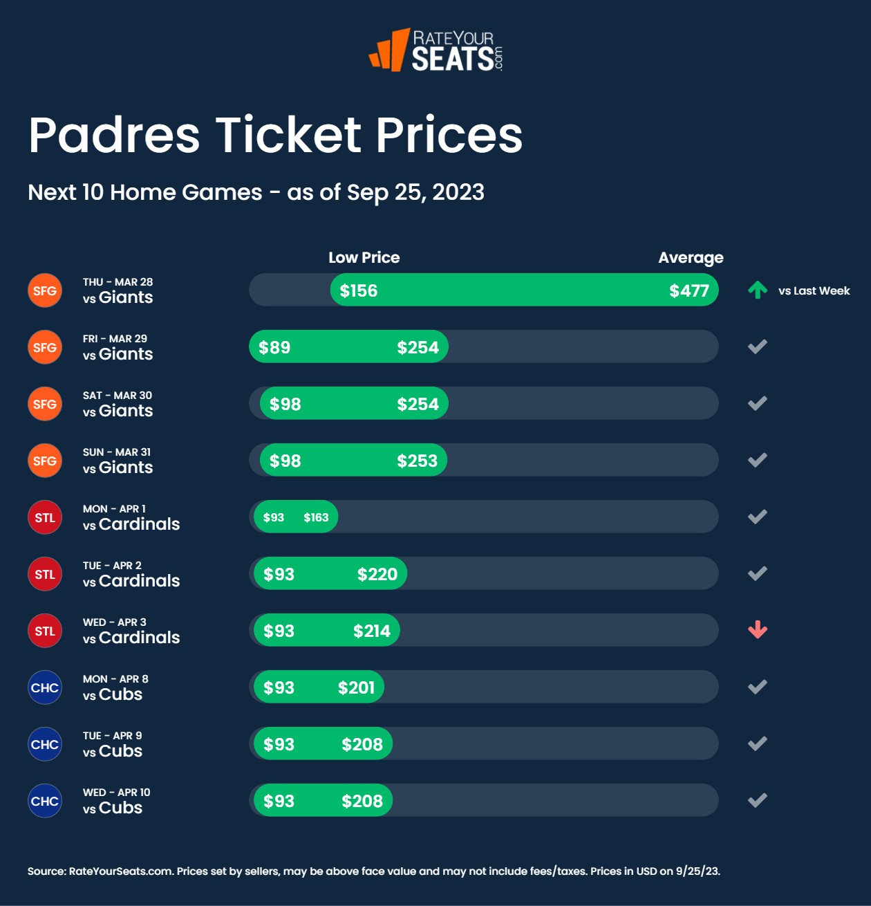 Padres tickets pricing week of September 25 2023