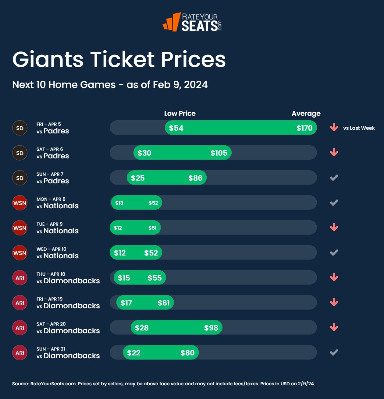 Giants tickets pricing week of February 9 2024