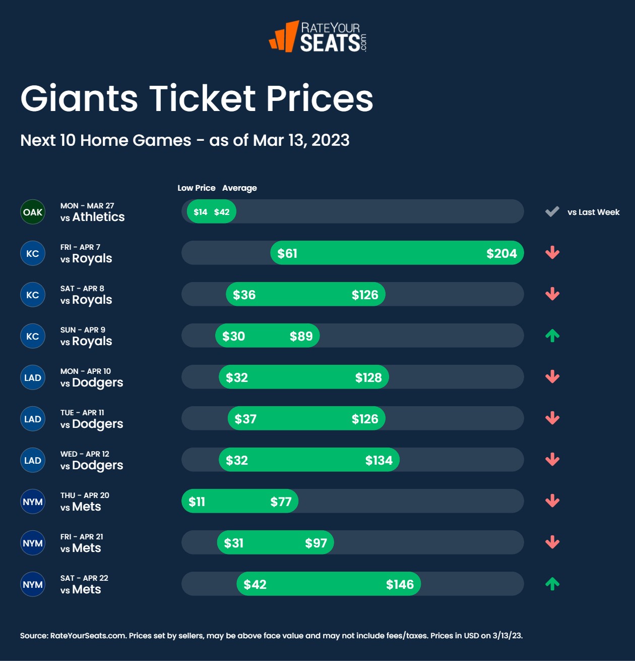 Giants tickets pricing week of March 13 2023