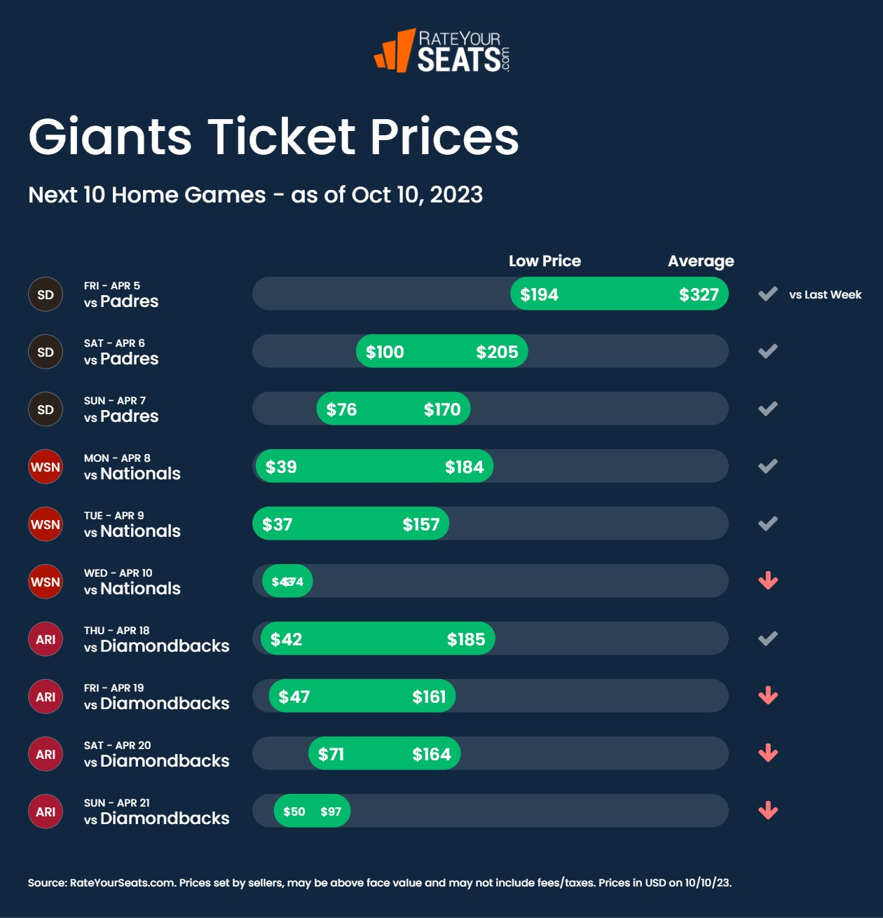 San Francisco Giants Tickets 2024