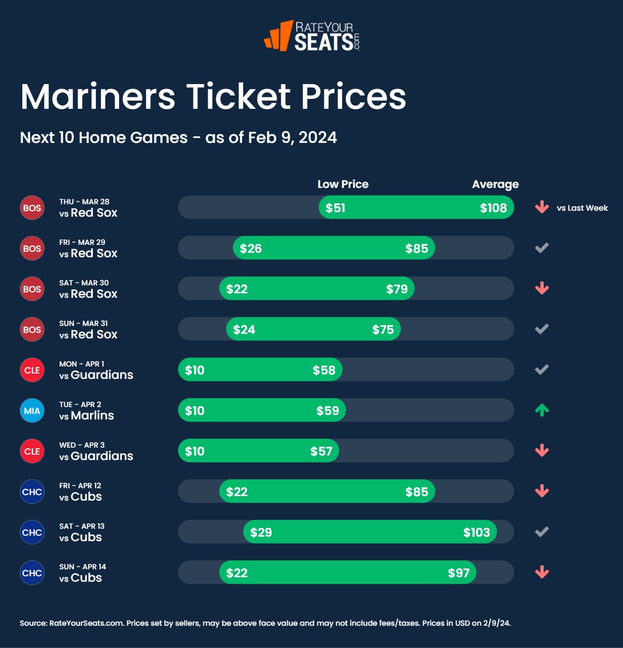 Seattle Mariners Tickets 2024