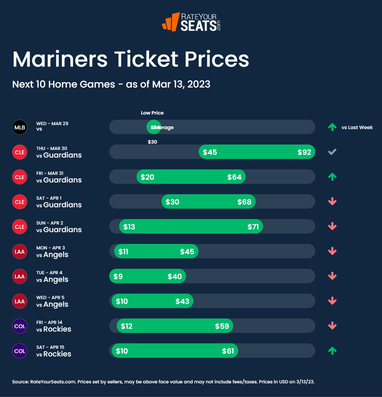 Mariners tickets pricing week of March 13 2023