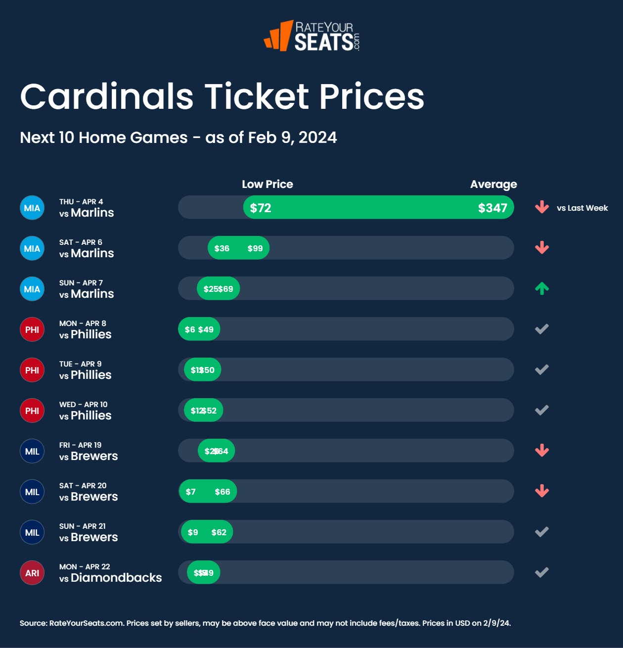 St. Louis Cardinals Tickets 2024