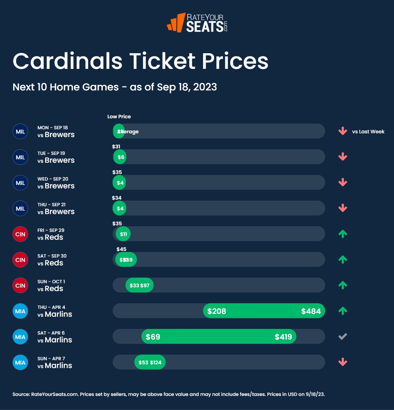 Cardinals tickets pricing week of September 18 2023