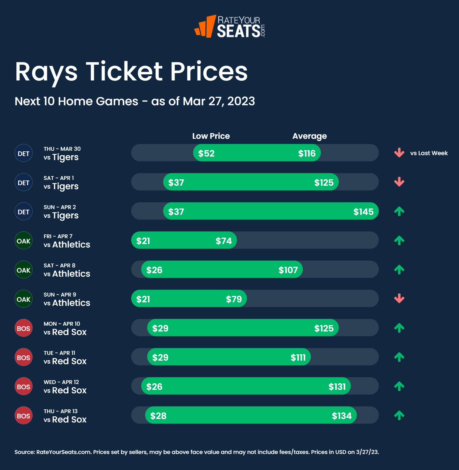 Rays tickets pricing week of March 27 2023
