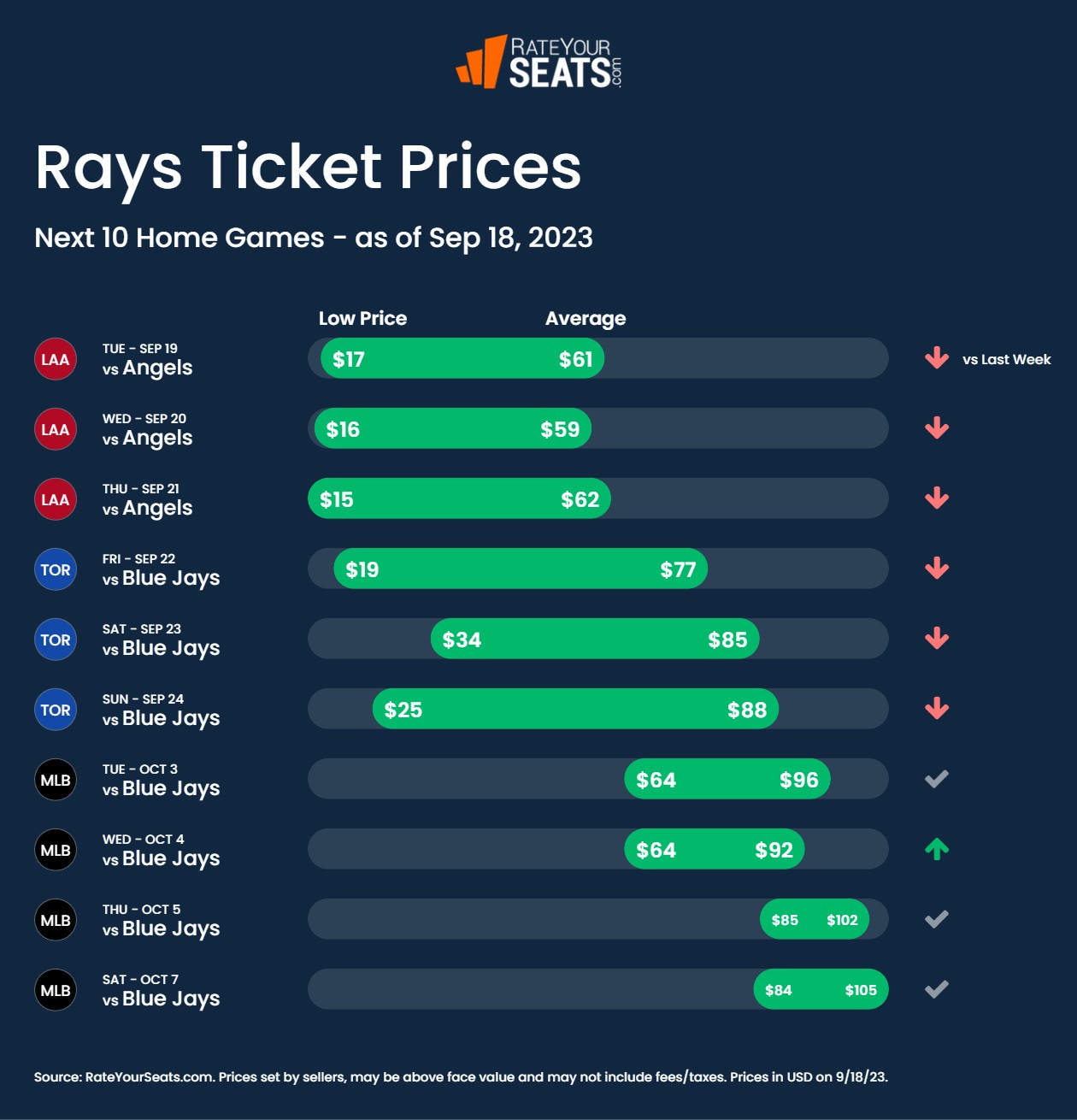Rays tickets pricing week of September 18 2023
